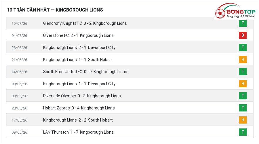 Phong độ Kingborough Lions 10 trận gần nhất