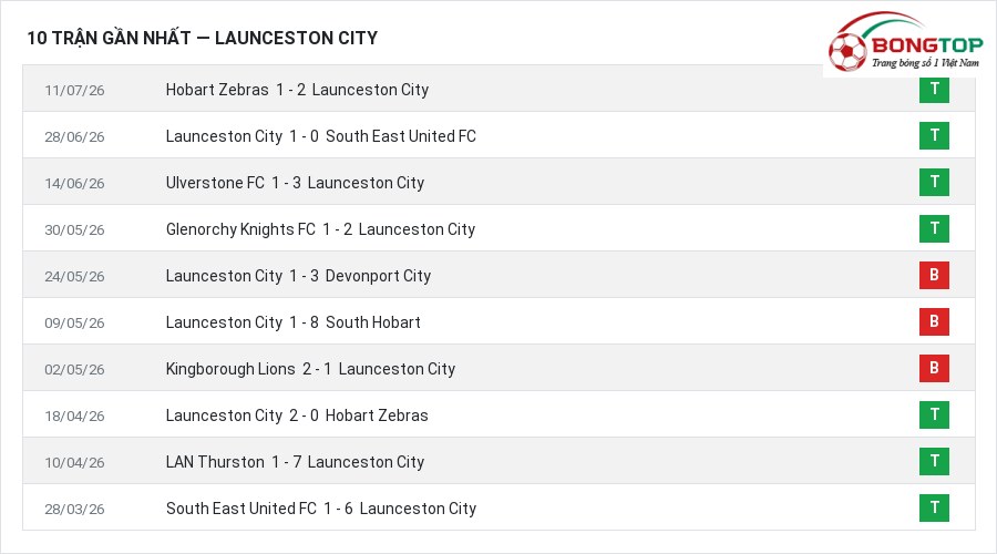 Phong độ Launceston City 10 trận gần nhất