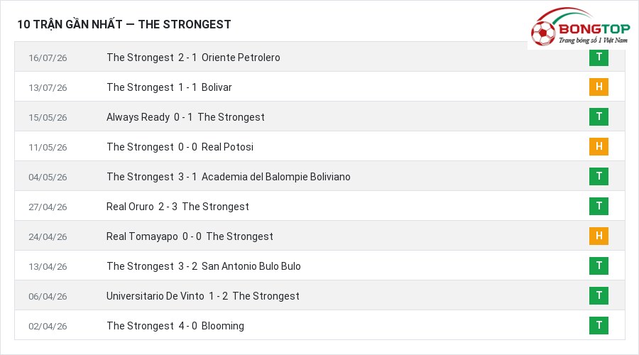 Phong độ The Strongest 10 trận gần nhất