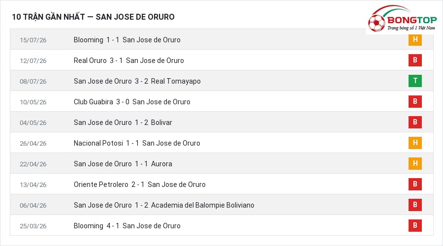 Phong độ San Jose de Oruro 10 trận gần nhất