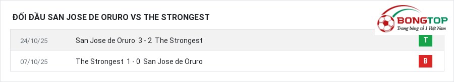 Lịch sử đối đầu San Jose de Oruro vs The Strongest