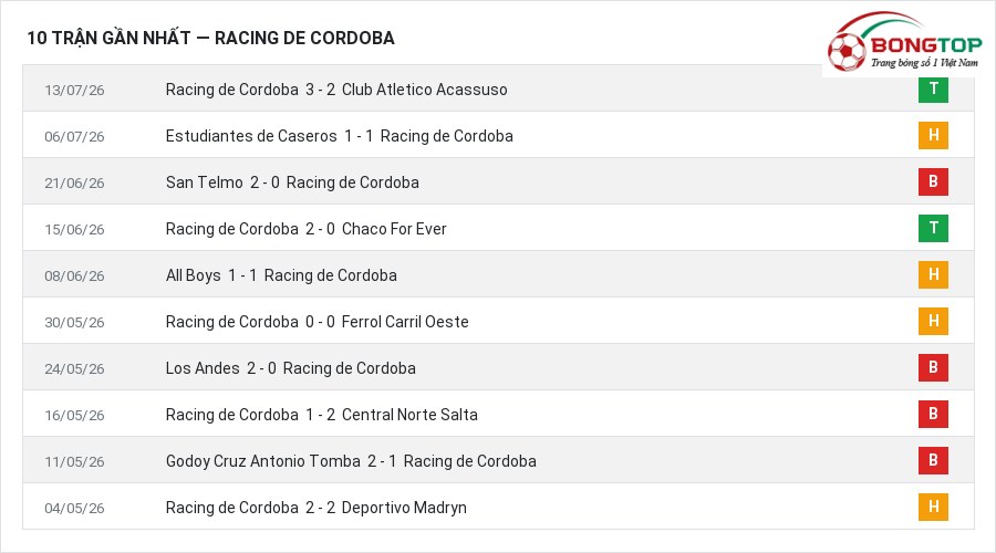Phong độ Racing de Cordoba 10 trận gần nhất