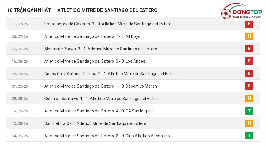 Phong độ Atletico Mitre de Santiago del Estero 10 trận gần nhất