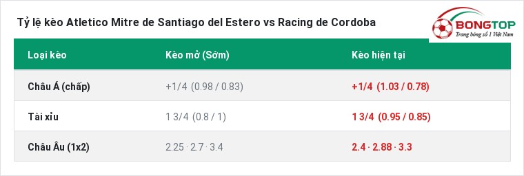 Tỷ lệ kèo Atletico Mitre de Santiago del Estero vs Racing de Cordoba tại BongTop