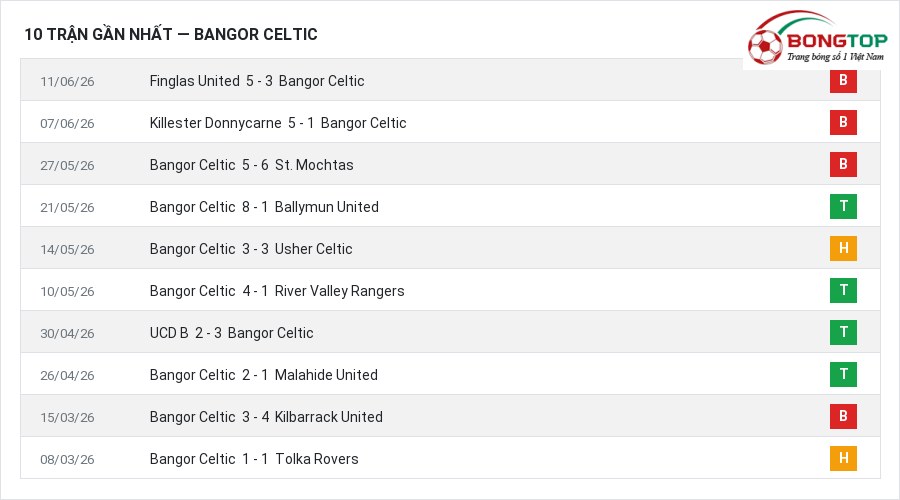 Phong độ Bangor Celtic 10 trận gần nhất