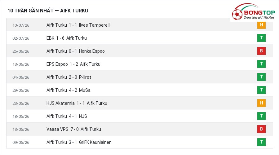 Phong độ Aifk Turku 10 trận gần nhất