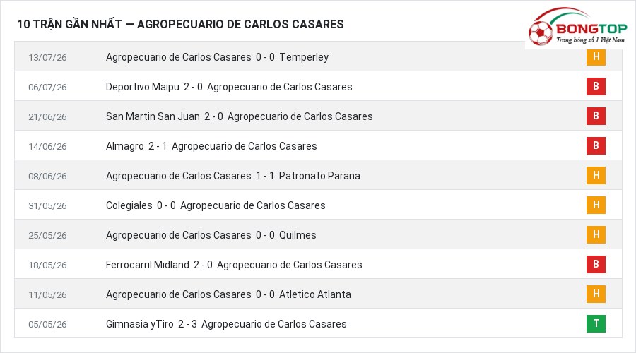 Phong độ Agropecuario de Carlos Casares 10 trận gần nhất