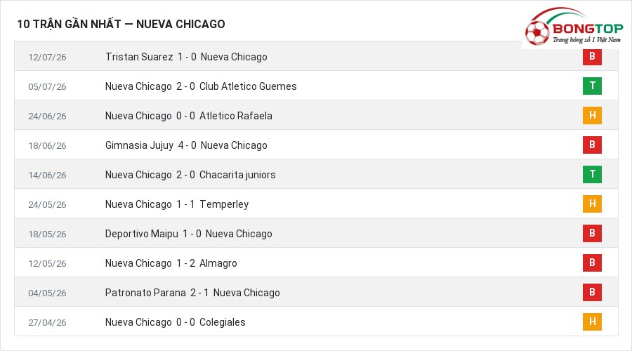 Phong độ Nueva Chicago 10 trận gần nhất