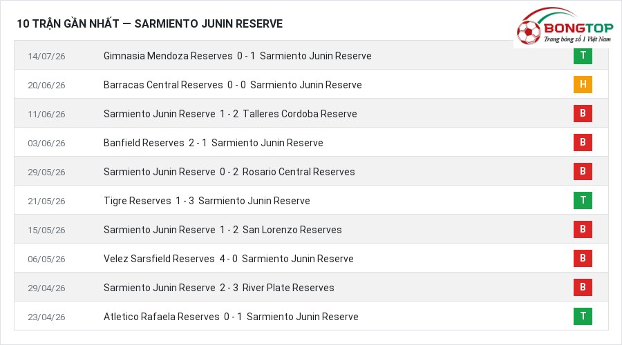Phong độ Sarmiento Junin Reserve 10 trận gần nhất