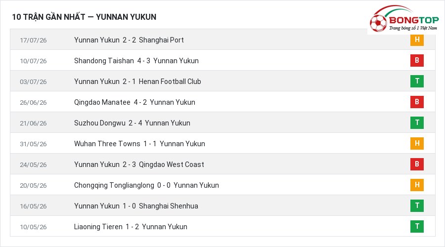 Phong độ Yunnan Yukun 10 trận gần nhất