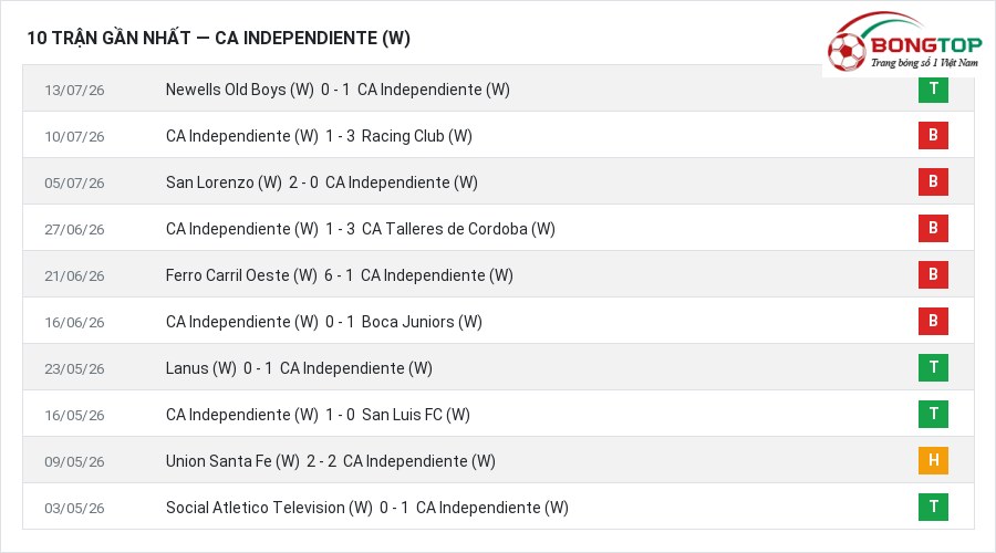 Phong độ CA Independiente (W) 10 trận gần nhất