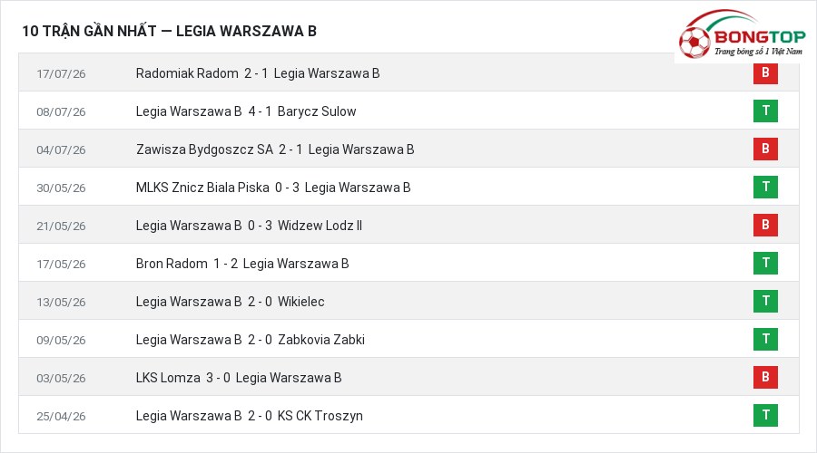 Phong độ Legia Warszawa B 10 trận gần nhất
