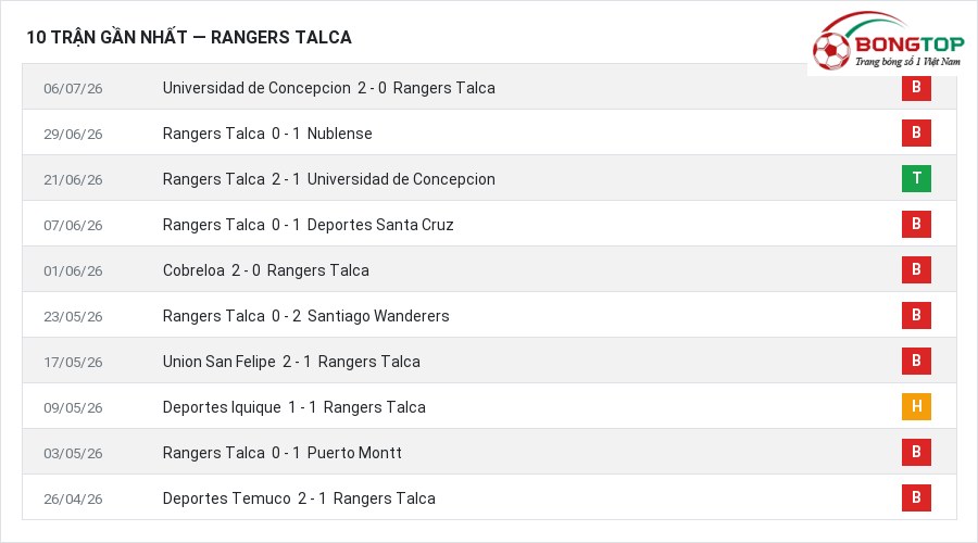 Phong độ Rangers Talca 10 trận gần nhất