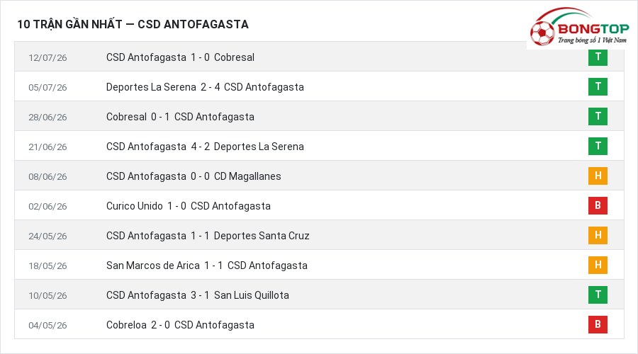 Phong độ CSD Antofagasta 10 trận gần nhất