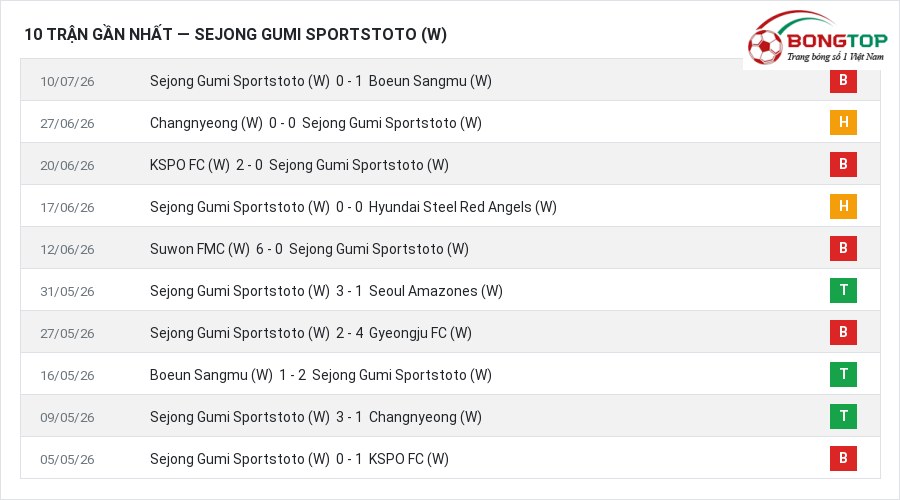 Phong độ Sejong Gumi Sportstoto (W) 10 trận gần nhất
