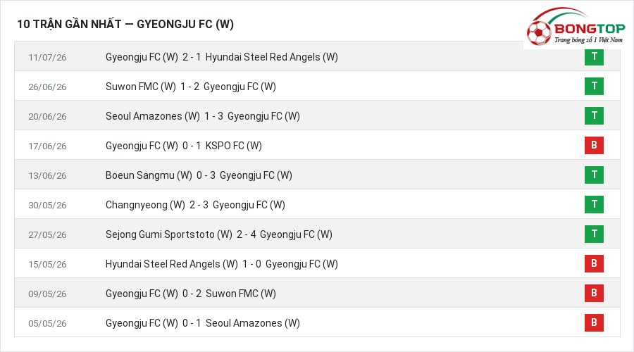 Phong độ Gyeongju FC (W) 10 trận gần nhất