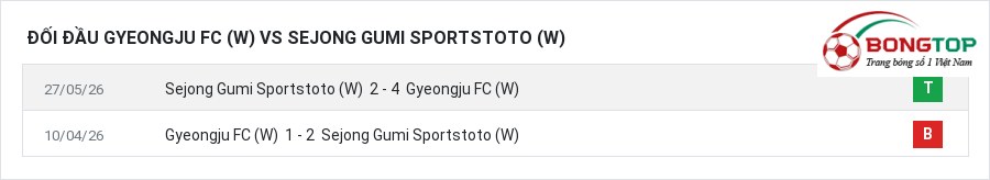 Lịch sử đối đầu Gyeongju FC (W) vs Sejong Gumi Sportstoto (W)