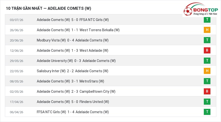 Phong độ Adelaide Comets (W) 10 trận gần nhất