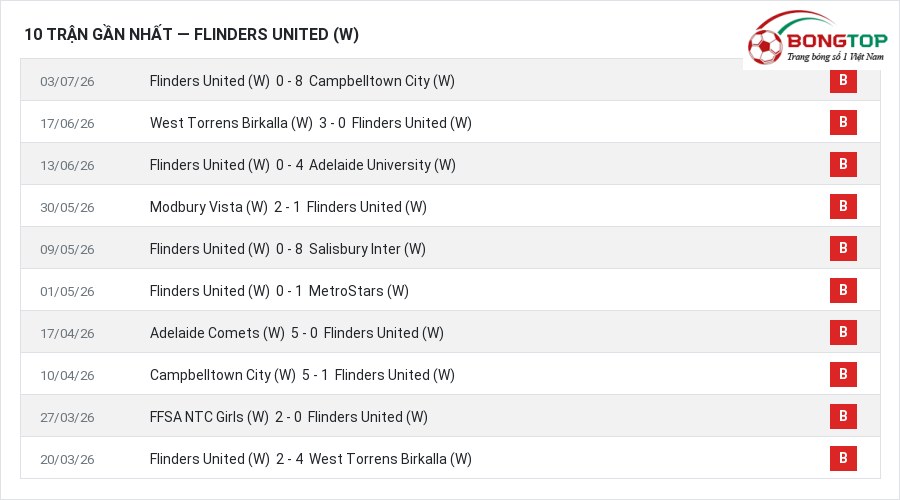 Phong độ Flinders United (W) 10 trận gần nhất