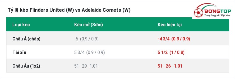 Tỷ lệ kèo Flinders United (W) vs Adelaide Comets (W) tại BongTop