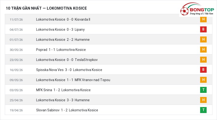 Phong độ Lokomotiva Kosice 10 trận gần nhất