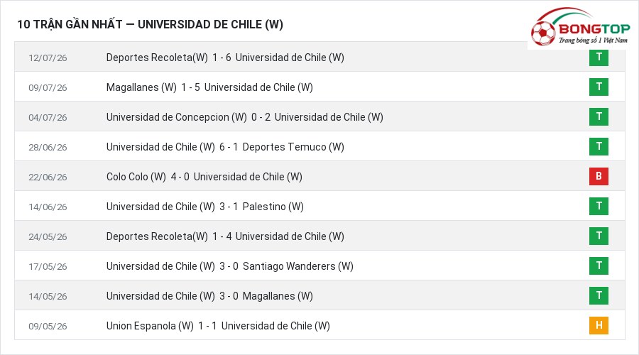 Phong độ Universidad de Chile (W) 10 trận gần nhất