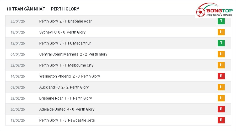 Phong độ Perth Glory 10 trận gần nhất