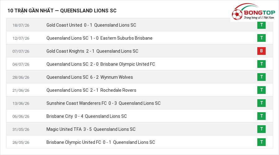 Phong độ Queensland Lions SC 10 trận gần nhất