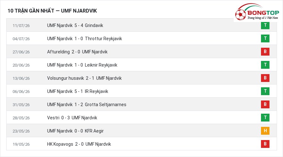 Phong độ UMF Njardvik 10 trận gần nhất