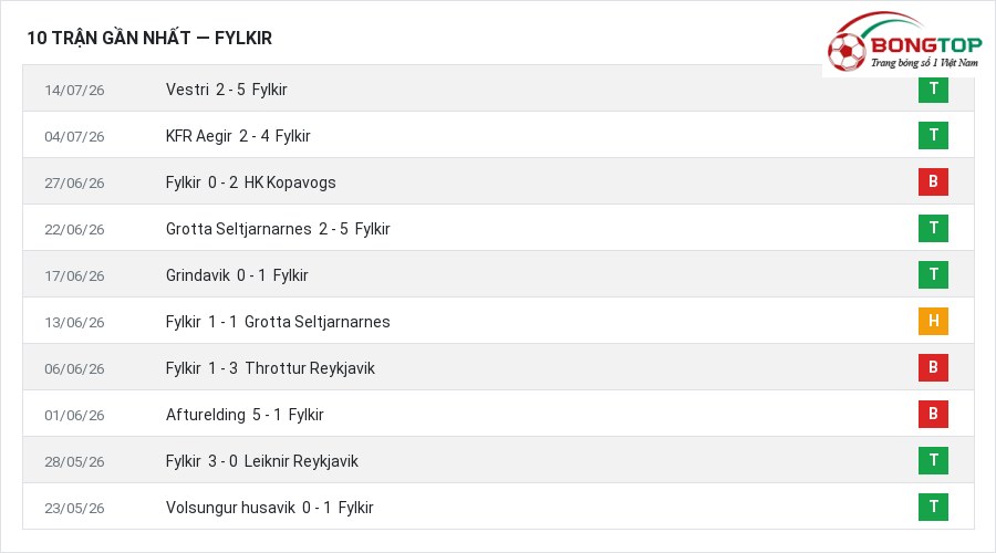 Phong độ Fylkir 10 trận gần nhất