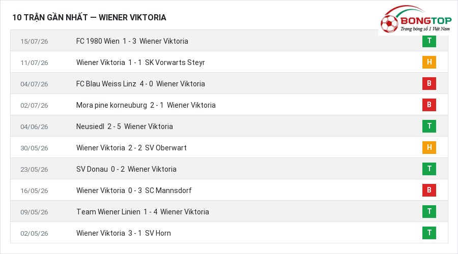 Phong độ Wiener Viktoria 10 trận gần nhất