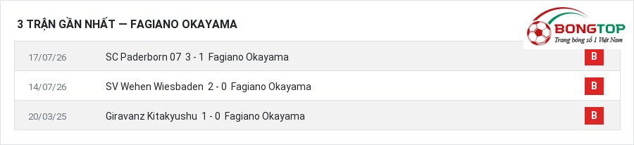 Phong độ Fagiano Okayama 3 trận gần nhất
