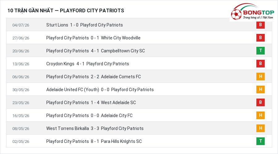 Phong độ Playford City Patriots 10 trận gần nhất