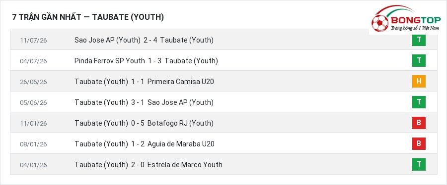 Phong độ Taubate (Youth) 7 trận gần nhất