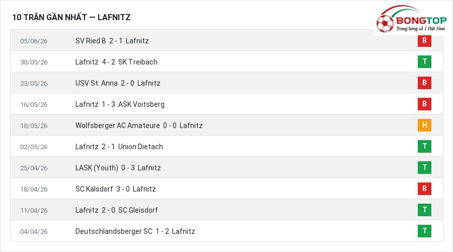 Phong độ Lafnitz 10 trận gần nhất