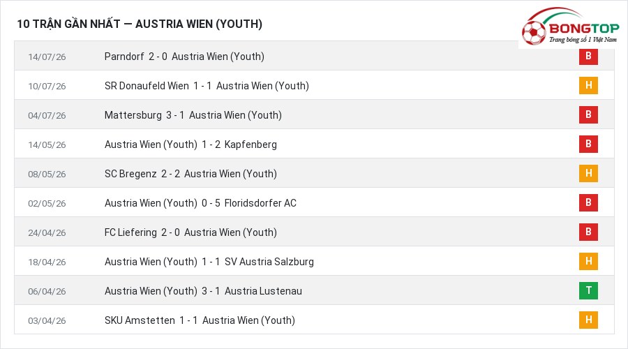 Phong độ Austria Wien (Youth) 10 trận gần nhất