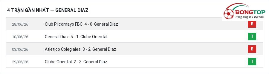 Phong độ General Diaz 4 trận gần nhất