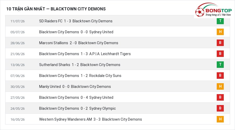 Phong độ Blacktown City Demons 10 trận gần nhất