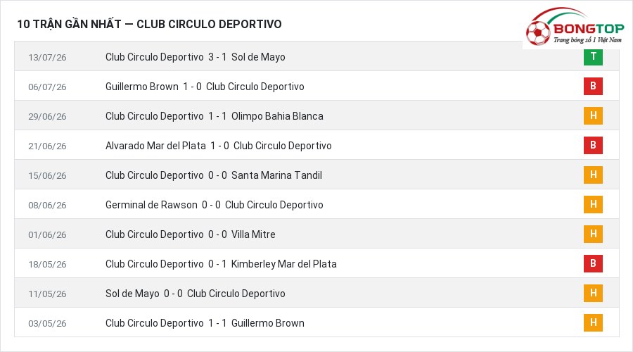 Phong độ Club Circulo Deportivo 10 trận gần nhất