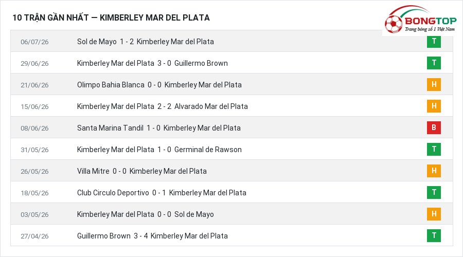Phong độ Kimberley Mar del Plata 10 trận gần nhất