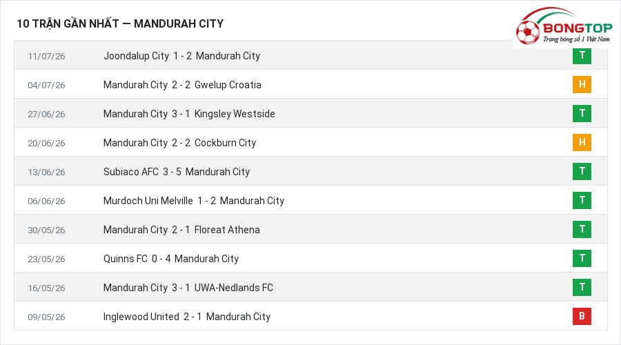 Phong độ Mandurah City 10 trận gần nhất