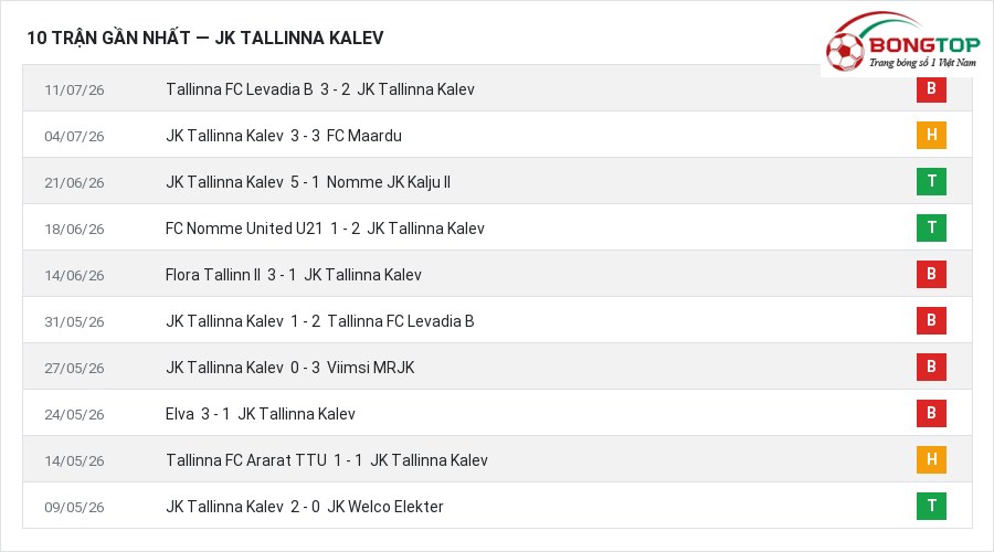 Phong độ JK Tallinna Kalev 10 trận gần nhất