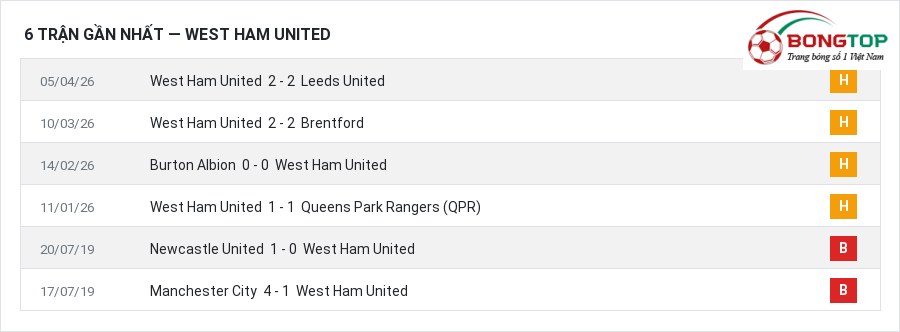 Phong độ West Ham United 6 trận gần nhất