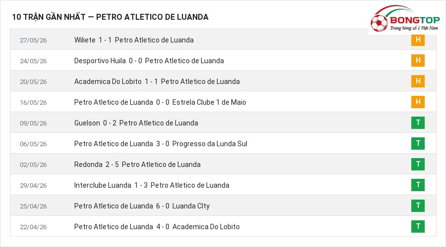 Phong độ Petro Atletico de Luanda 10 trận gần nhất