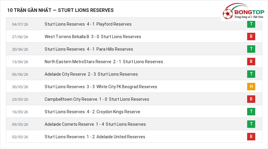 Phong độ Sturt Lions Reserves 10 trận gần nhất