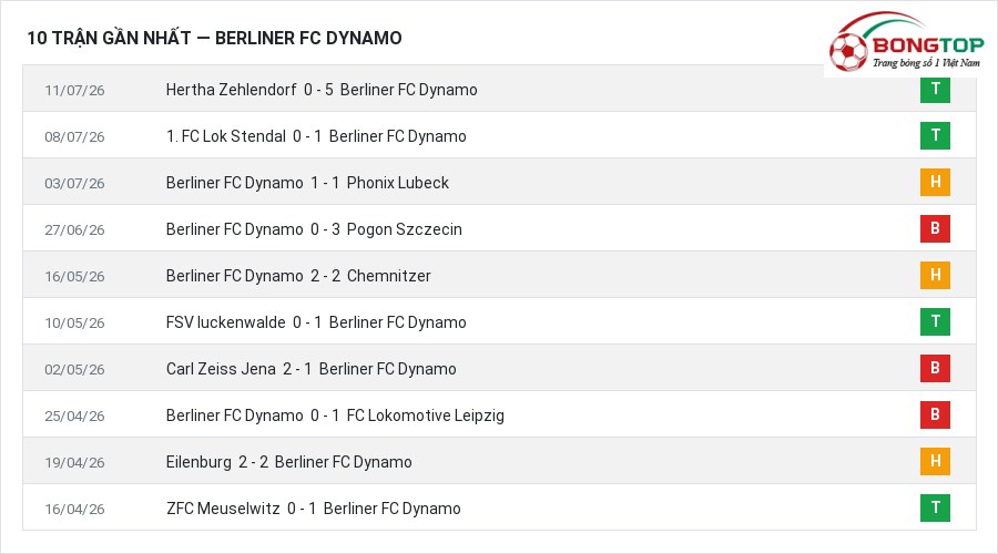 Phong độ Berliner FC Dynamo 10 trận gần nhất