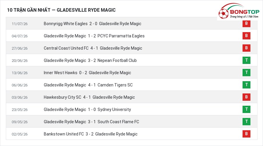 Phong độ Gladesville Ryde Magic 10 trận gần nhất