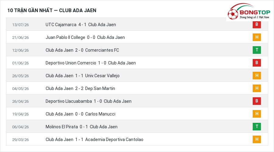 Phong độ Club Ada Jaen 10 trận gần nhất