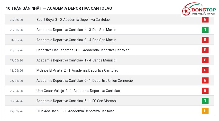 Phong độ Academia Deportiva Cantolao 10 trận gần nhất