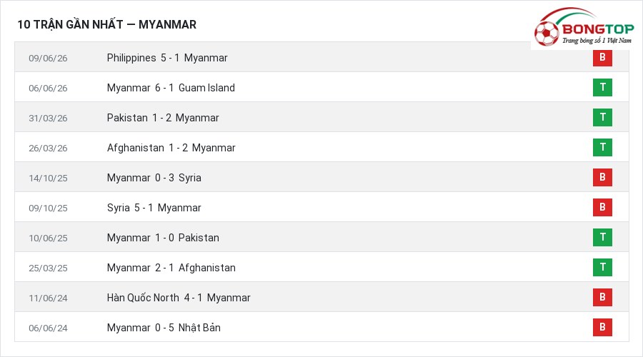 Phong độ Myanmar 10 trận gần nhất